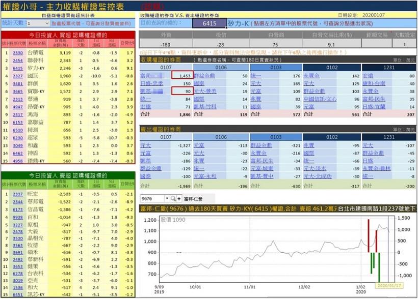 短短 5 天，大買千萬！「建國南路」高手把權證當成提款機，一周狠撈 330 萬！