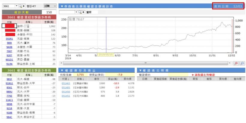 短短 5 天，大買千萬！「建國南路」高手把權證當成提款機，一周狠撈 330 萬！