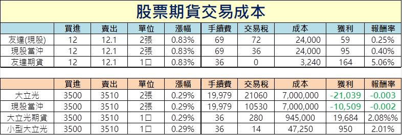 最常見的誤解：股期風險很高? 適度使用槓桿獲利1倍變7倍，2/26(三)晚上九點線上教學！