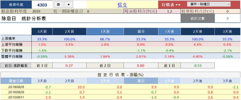 這檔高配股除息日連續漲停三天!跟著權證小哥超前佈署除權息 5/27(三)晚上九點 【限時直播】