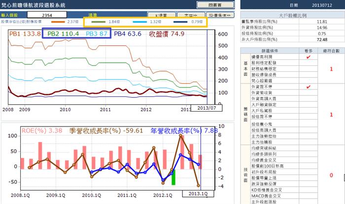 以鴻準為例,該如何檢視一檔股票的價值和趨勢方向?