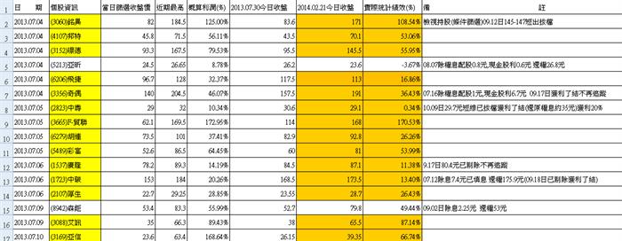 理財寶 梵心波段選股系統八個月以來的實際績效