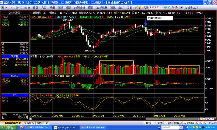 量能不足,背離過高反而是警訊