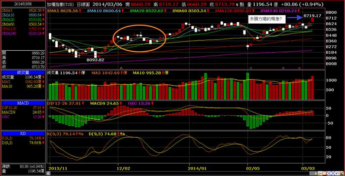 量能不足,背離過高反而是警訊