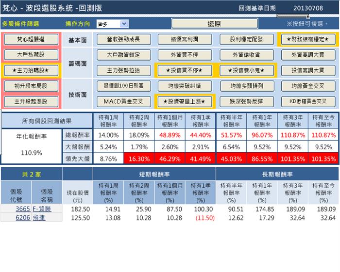 多樣性選股條件教學,唯一系統還原增列績效統計表~您喜歡嗎?