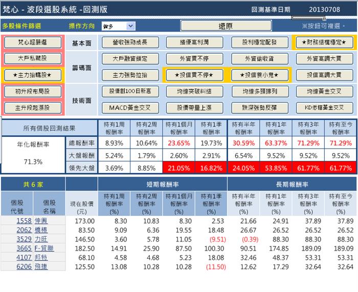 多樣性選股條件教學,唯一系統還原增列績效統計表~您喜歡嗎?