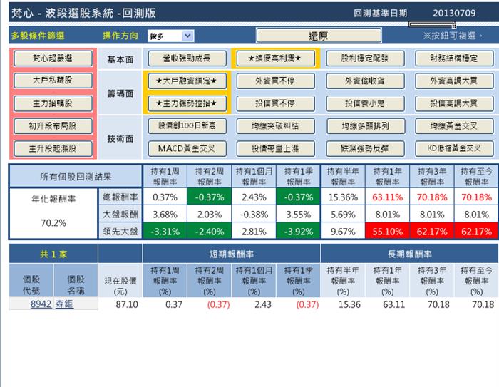 多樣性選股條件教學,唯一系統還原增列績效統計表~您喜歡嗎?