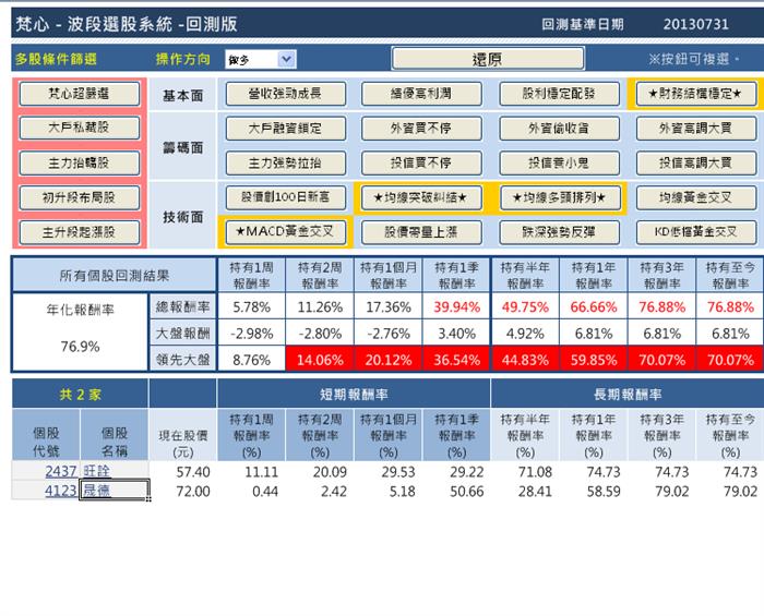 多樣性選股條件教學,唯一系統還原增列績效統計表~您喜歡嗎?