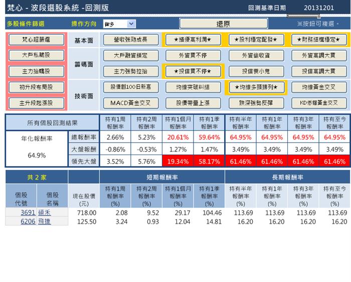 多樣性選股條件教學,唯一系統還原增列績效統計表~您喜歡嗎?