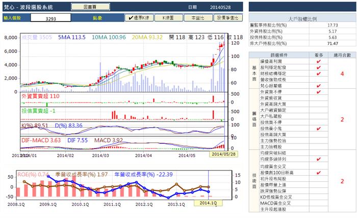 (3293)鈊象的技術面實戰運用