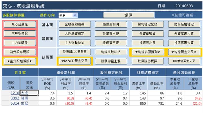 繼(3293)鈊象之後,利用梵心波段選股系統我如何再賺三成