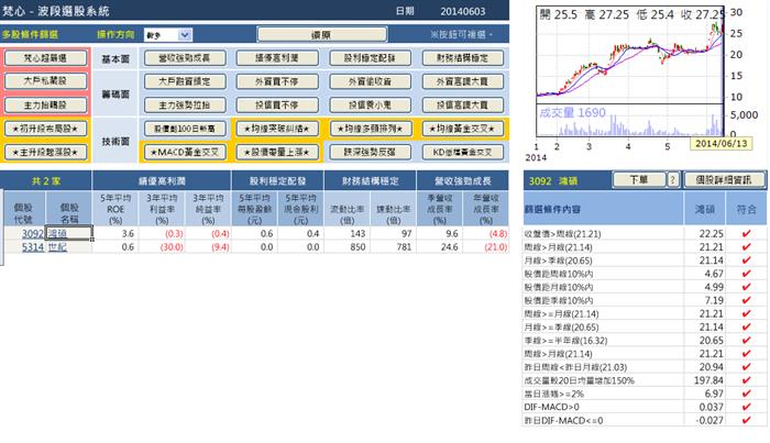 繼(3293)鈊象之後,利用梵心波段選股系統我如何再賺三成