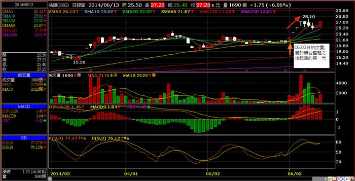 繼(3293)鈊象之後,利用梵心波段選股系統我如何再賺三成