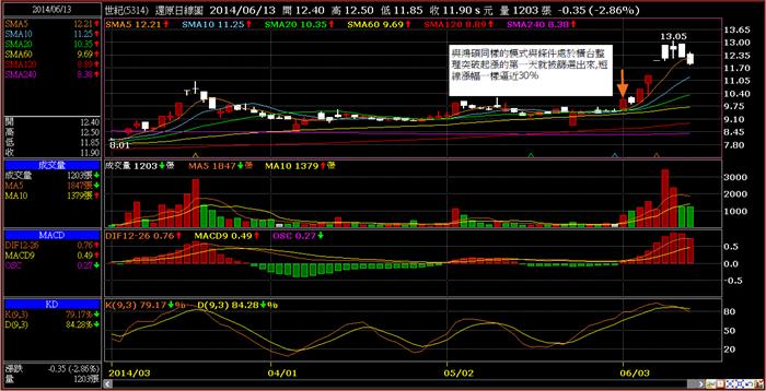 繼(3293)鈊象之後,利用梵心波段選股系統我如何再賺三成