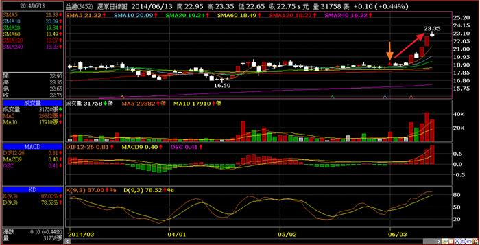 繼(3293)鈊象之後,利用梵心波段選股系統我如何再賺三成