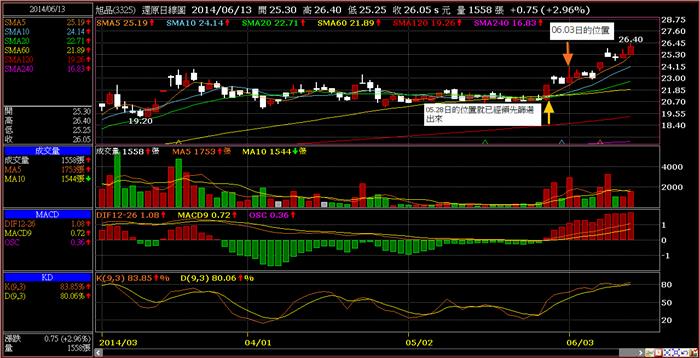 繼(3293)鈊象之後,利用梵心波段選股系統我如何再賺三成