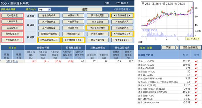 繼(3293)鈊象之後,利用梵心波段選股系統我如何再賺三成