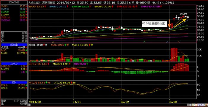 繼(3293)鈊象之後,利用梵心波段選股系統我如何再賺三成