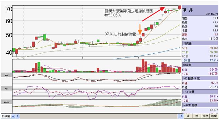 梵心波段選股系統七月投資組合實戰運用
