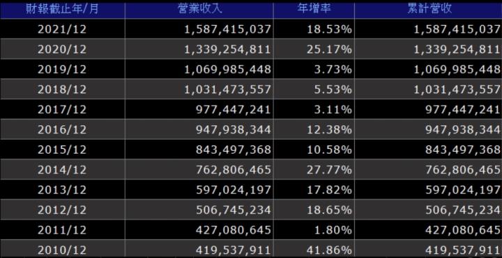 台積電產能滿載,還有多大的營運成長動能?