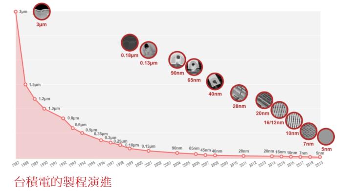 台積電產能滿載,還有多大的營運成長動能?