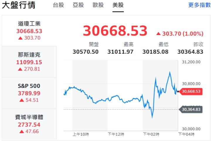 聯準會升息3碼,06.17日美國期指結算