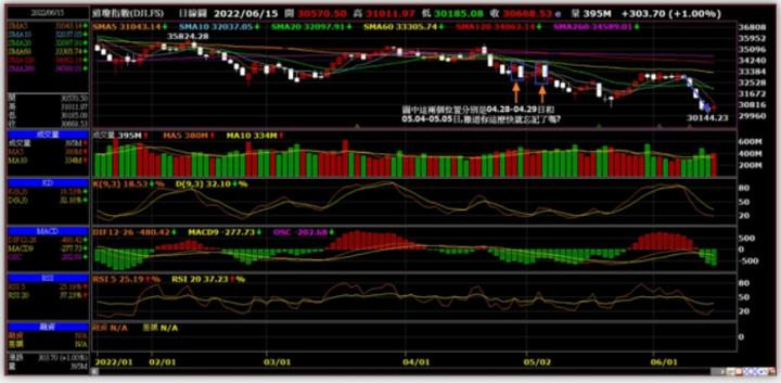 聯準會升息3碼,06.17日美國期指結算