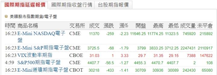 聯準會升息3碼,06.17日美國期指結算