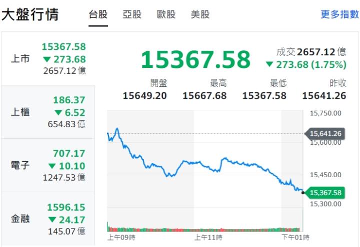 台股依然沒有止跌訊號
