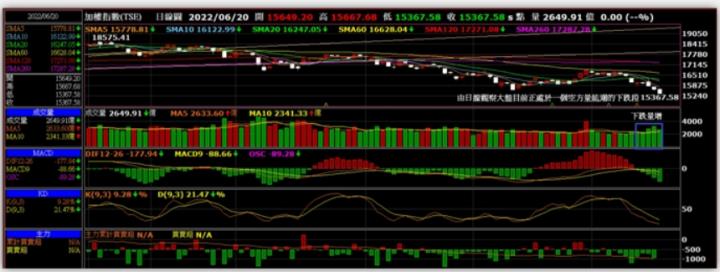 台股依然沒有止跌訊號