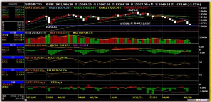 台股依然沒有止跌訊號