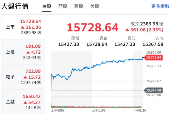 加權指數15800-16000點多空再度短兵相接