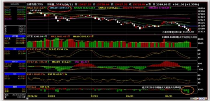 加權指數15800-16000點多空再度短兵相接
