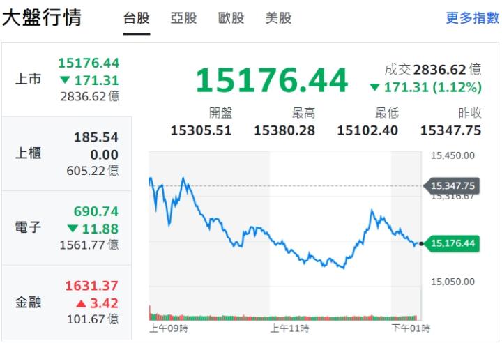 大盤不會落底,會有反彈