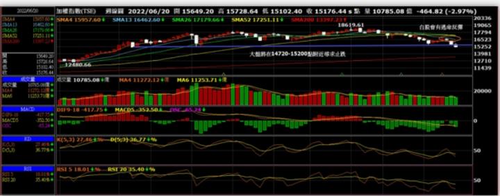 大盤不會落底,會有反彈