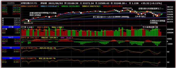 大盤不會落底,會有反彈