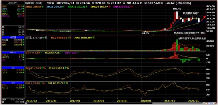 淺談我個人對於航運股的看法