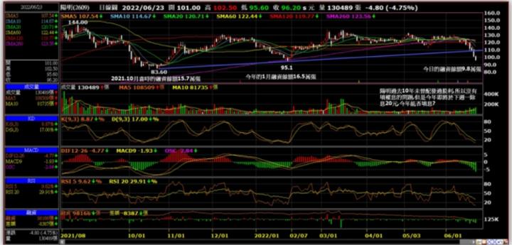 淺談我個人對於航運股的看法