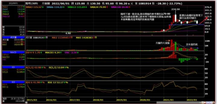 淺談我個人對於航運股的看法