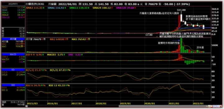 淺談我個人對於航運股的看法