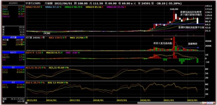 淺談我個人對於航運股的看法