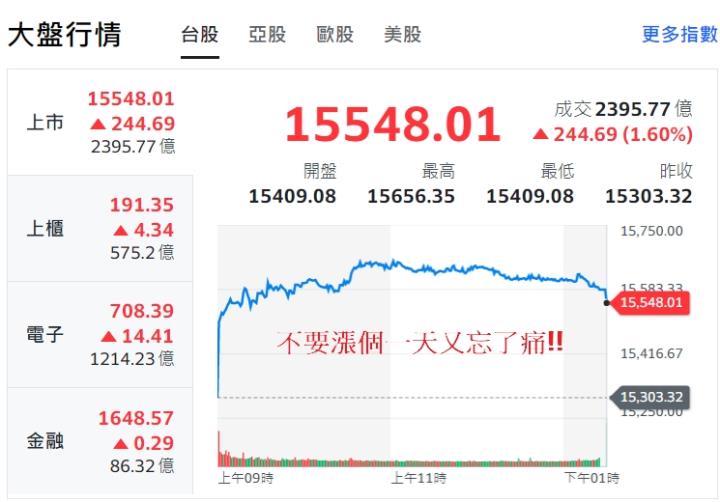 漲個一天又忘了痛???