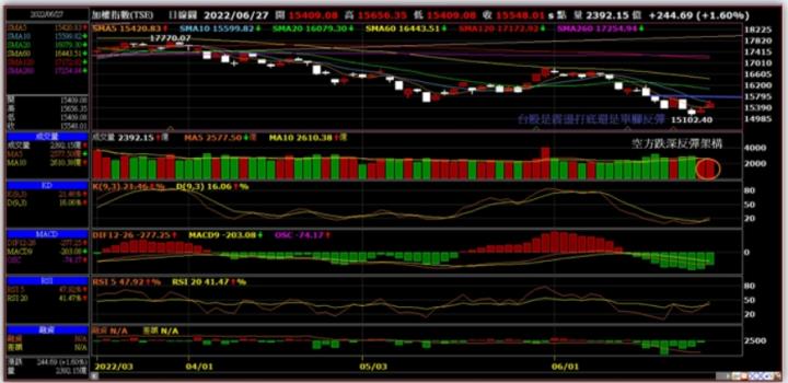 漲個一天又忘了痛???