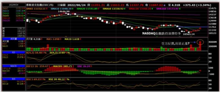 漲個一天又忘了痛???