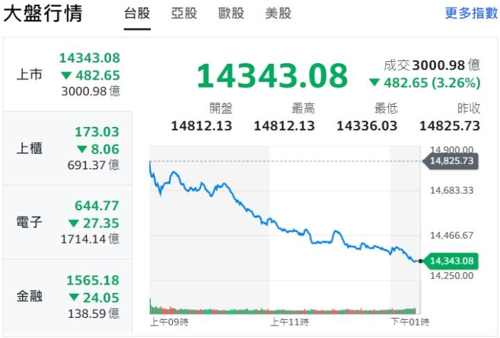 比下跌~台股永遠不會落後太多!