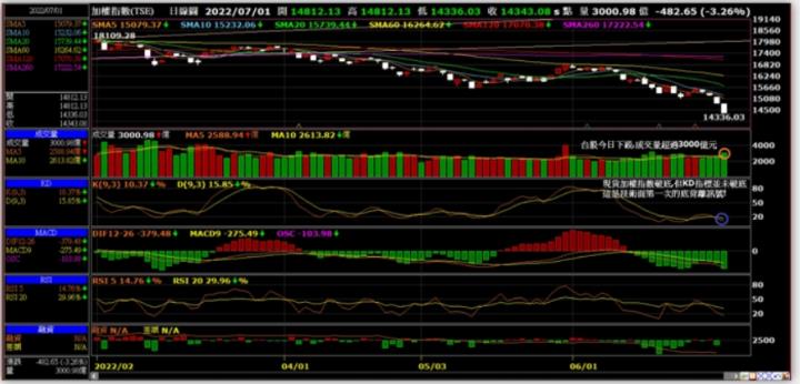 比下跌~台股永遠不會落後太多!
