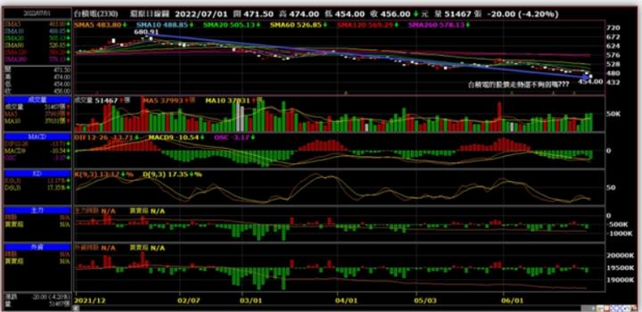 比下跌~台股永遠不會落後太多!