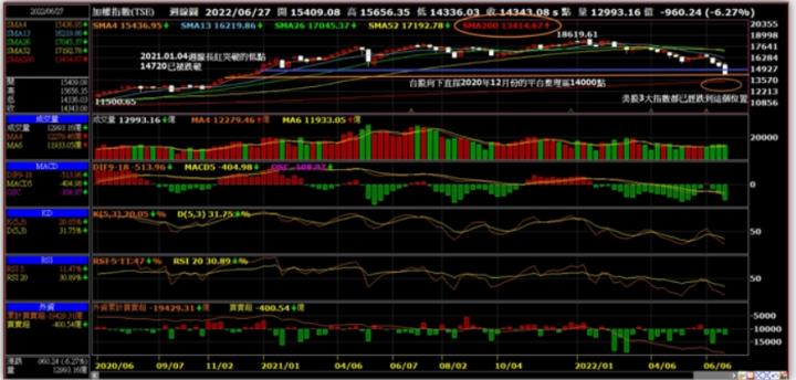 比下跌~台股永遠不會落後太多!