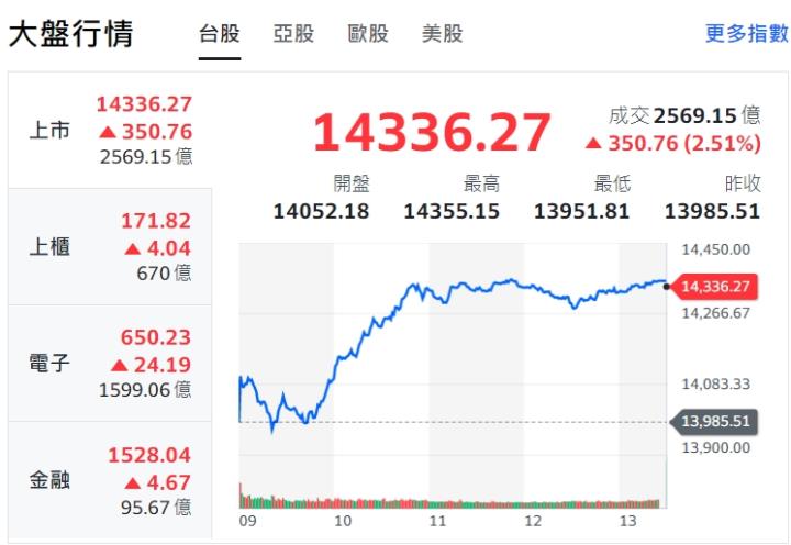台股明日可望續彈,本週週線若收紅代表什麼意義?