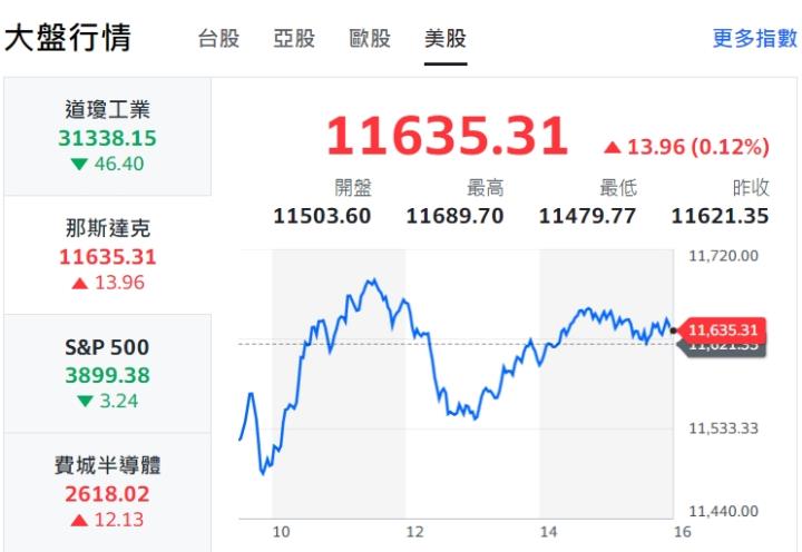 美股週五小黑小紅,台股下週一應是相同格局